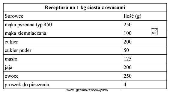 Korzystając z receptury na 1 kg ciasta z owocami oblicz, 