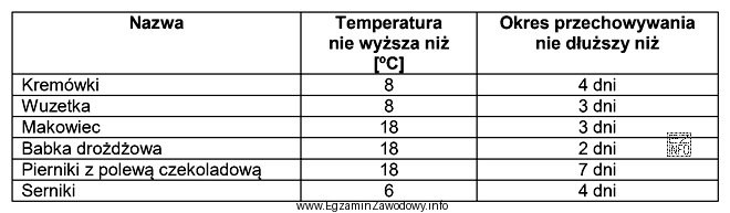Który z wyrobów cukierniczych, na podstawie danych zamieszczonych 