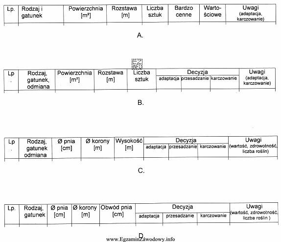 Przy inwentaryzacji drzewostanu sporządza się wykaz roślinności 