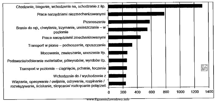 Na rysunku zamieszczonym poniżej przedstawiono zależność liczby wypadkó
