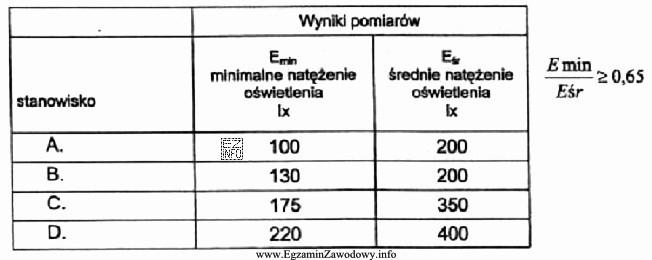 Na stanowiskach pracy wykonano pomiary Emin minimalne natężanie oś