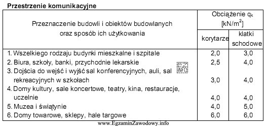 Jaką wartość obciążenia zmiennego charakterystyczną dla klatki schodowej w 