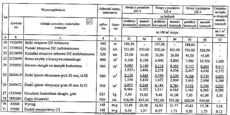 Nakłady na 100 m2 stropu przedstawiono w tabeli. Ilość drewna 