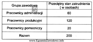 Tabela przedstawia przeciętny stan zatrudnienia w przedsiębiorstwie produkcyjnym 