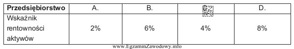 Na podstawie danych zamieszczonych w tabeli określ, które 