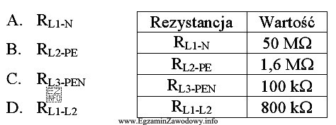 Rezystancję izolacji instalacji elektrycznej 230/400V zmierzono induktorowym miernikiem izolacji IMI 