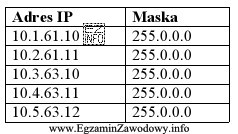 W firmie zainstalowano pięć komputerów o adresach kart sieciowych, 