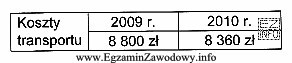 W tabeli przedstawiono koszty transportu w latach 2009-2010. Wskaźnik 