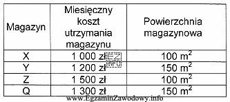 Na podstawie danych podanych w tabeli, ustal średni miesięczny 