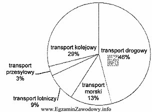 Przedstawiony wykres ilustruje strukturę gałęziową transportu ładunków. Stanowi 