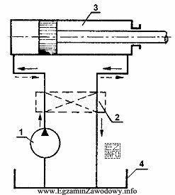 Pompa na schemacie napędu hydraulicznego oznaczona jest cyfrą