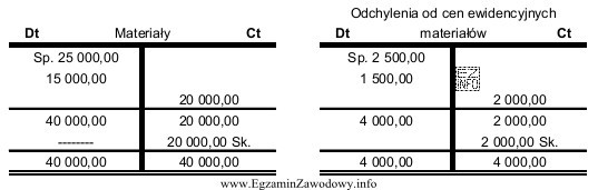 W magazynie znajduje się 10 000 kg materiałów o łącznej wartoś