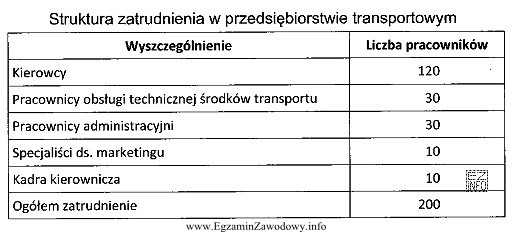 Jaki jest łączny udział procentowy, w strukturze zatrudnienia przedsiębiorstwa, 