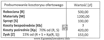 Na podstawie przedstawionego podsumowania kosztorysu ofertowego oblicz wartość kosztów 