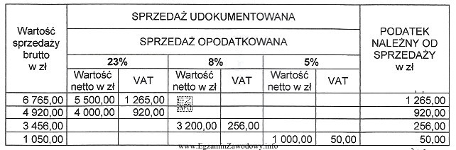 Ile wyniesie wartość podatku VAT należnego ustalona na podstawie 