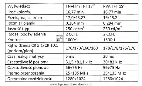Na podstawie dołączonej dokumentacji technicznej monitorów LCD okreś