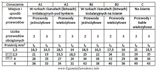 Przewody instalacji zasilającej silnik trójfazowy należy uł