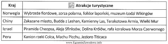 Przypisane w tabeli poszczególnym krajom atrakcje turystyczne nie wystę