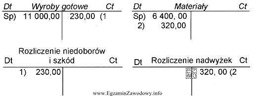 Przedsiębiorstwo produkcyjne prowadzi ewidencję materiałów w rzeczywistej cenie 