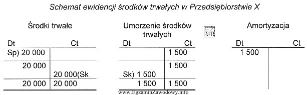 Na podstawie przedstawionego schematu ewidencji środków trwałych moż