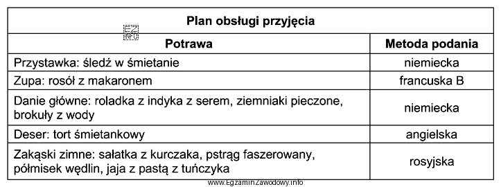 Wykorzystując informacje zamieszczone w tabeli określ, kiedy kelnerzy 