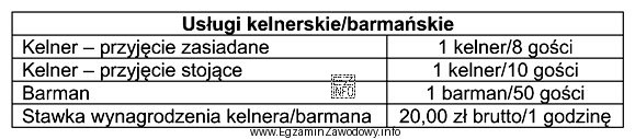 Korzystając z informacji zamieszczonych w tabeli, oblicz koszt brutto 