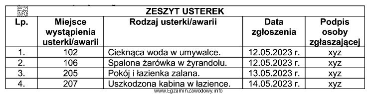 Na podstawie zamieszczonego wpisu do zeszytu usterek określ, w 