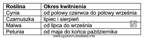 Na podstawie danych z tabeli, wskaż roślinę najdłuż