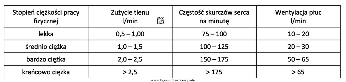W tabeli przedstawiono zmiany fizjologiczne zachodzące w organizmie czł