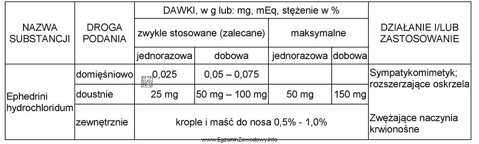 Maksymalna dawka jednorazowa efedryny chlorowodorku dla dziecka o masie 28 kg 
